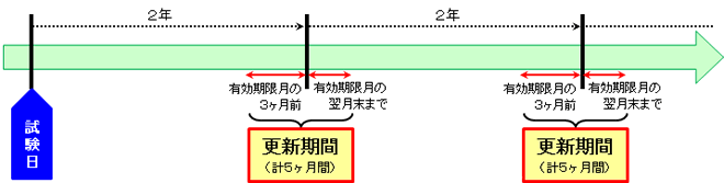 更新期間
